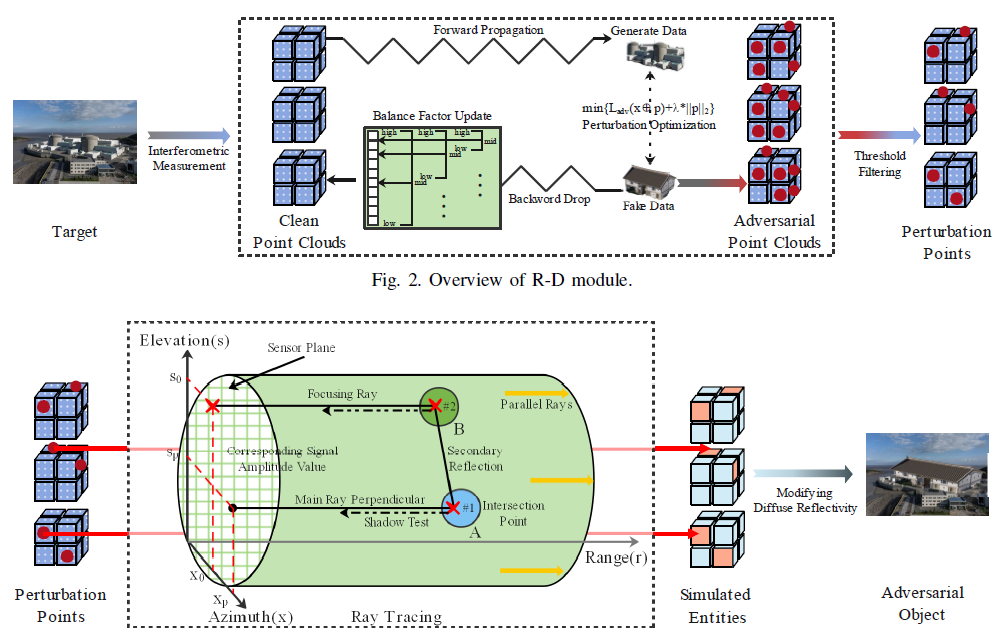 CAM-PC: A novel method for camouflaging point clouds to counter adversarial deception in remote sensing