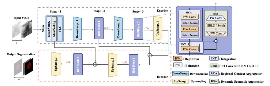 Optimized Breast Lesion Segmentation in Ultrasound Videos Across Varied Resource-Scant Environments